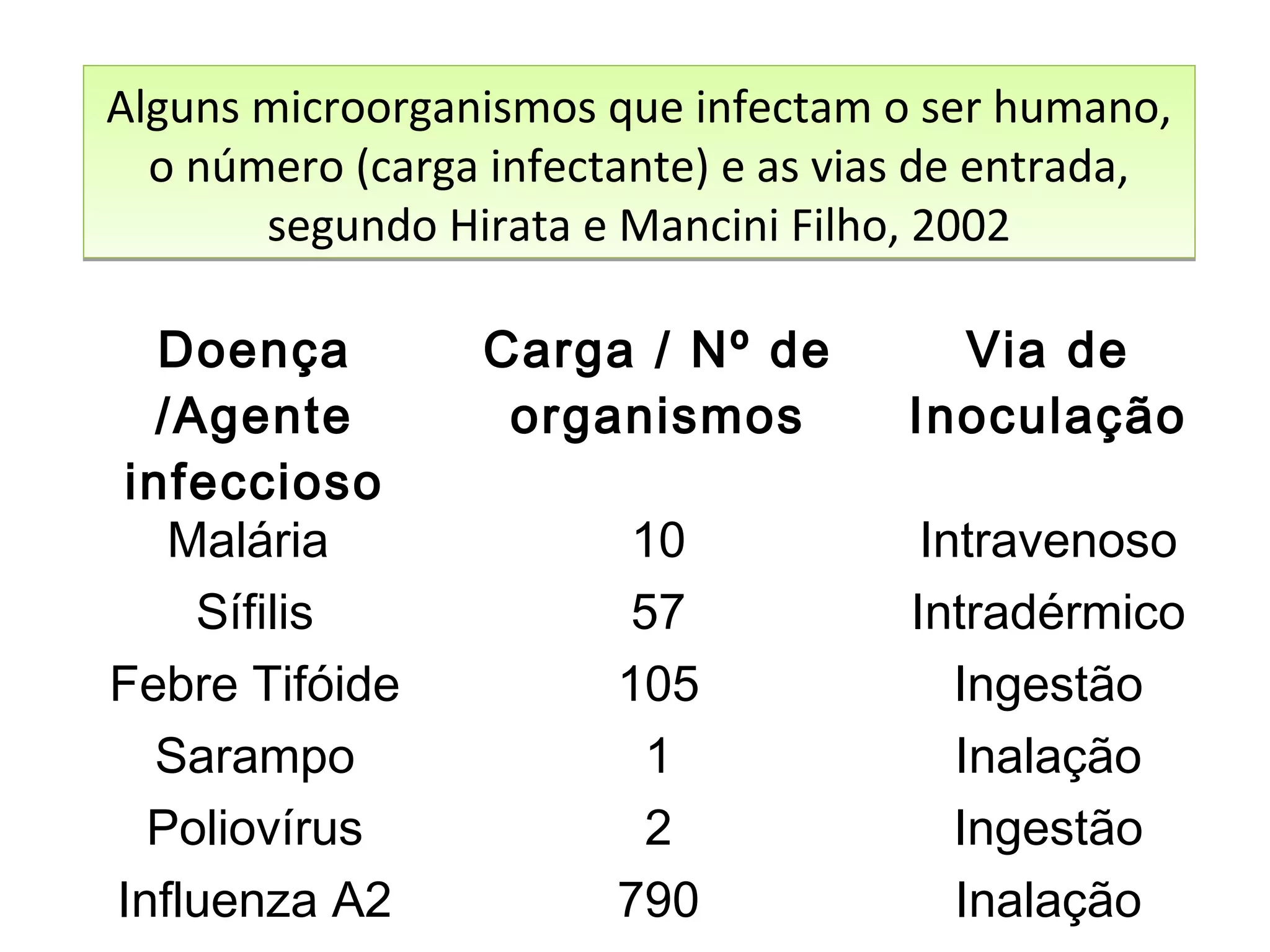 Alguns microorganismos que infectam o ser humano,
o número (carga infectante) e as vias de entrada,
segundo Hirata e Mancini Filho, 2002
Alguns microorganismos que infectam o ser humano,
o número (carga infectante) e as vias de entrada,
segundo Hirata e Mancini Filho, 2002
Doença
/Agente
infeccioso
Carga / Nº de
organismos
Via de
Inoculação
Malária 10 Intravenoso
Sífilis 57 Intradérmico
Febre Tifóide 105 Ingestão
Sarampo 1 Inalação
Poliovírus 2 Ingestão
Influenza A2 790 Inalação
 
