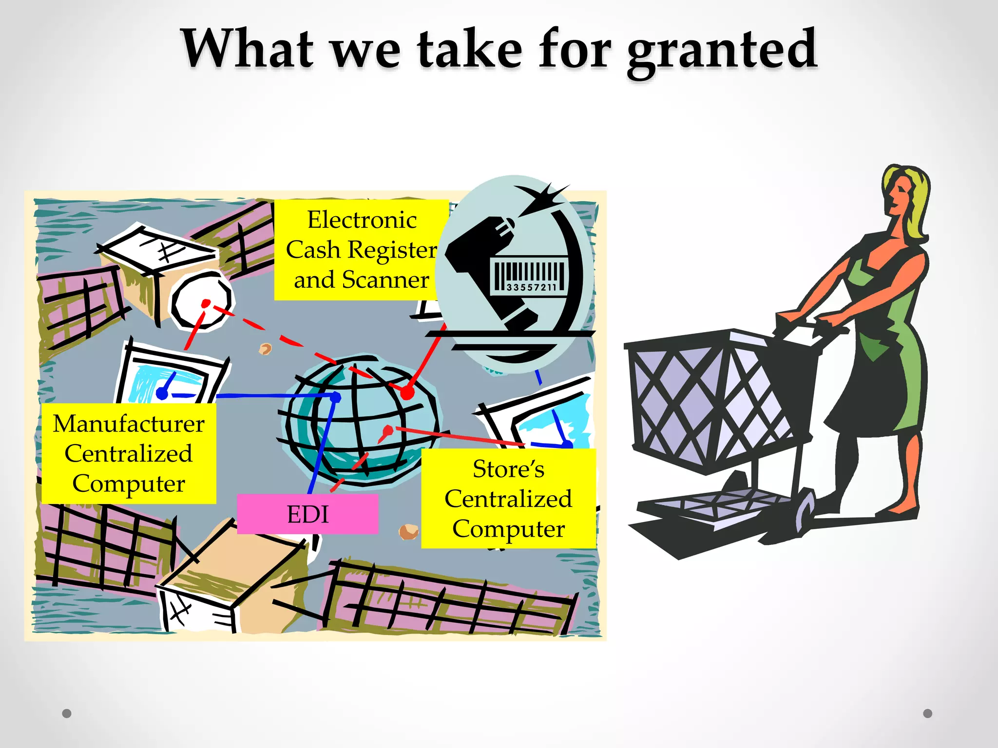 What we take for granted
Store’s
Centralized
Computer
Electronic
Cash Register
and Scanner
Manufacturer
Centralized
Computer
EDI
 