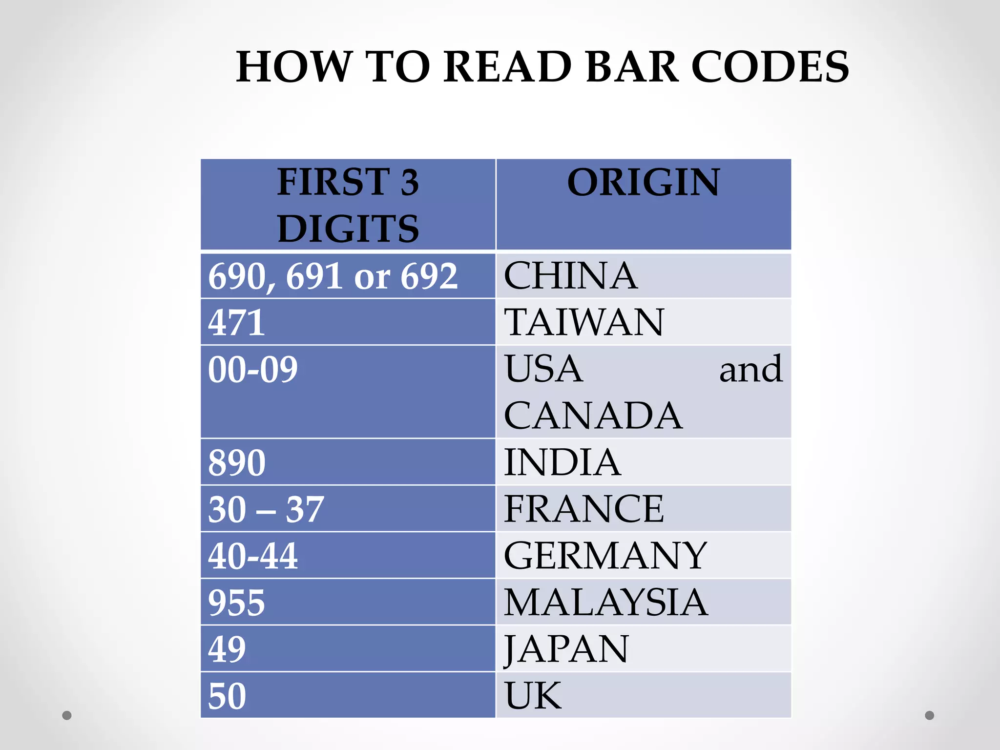 FIRST 3
DIGITS
ORIGIN
690, 691 or 692 CHINA
471 TAIWAN
00-09 USA and
CANADA
890 INDIA
30 – 37 FRANCE
40-44 GERMANY
955 MALAYSIA
49 JAPAN
50 UK
HOW TO READ BAR CODES
 