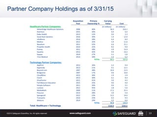 Acquisition
Year
Primary
Ownership %
Carrying
Value Cost
Healthcare Partner Companies: (in millions) (in millions)
AdvantEdge Healthcare Solutions 2006 40% $6.3 $16.1
Aventura 2015 20% 6.0 6.0
Dabo Health 2013 15% 0.0 2.3
Good Start Genetics 2010 30% 1.4 12.0
InfoBionic 2014 28% 6.4 8.0
Medivo 2011 35% 5.9 11.6
NovaSom 2011 32% 6.6 21.1
Propeller Health 2014 25% 8.2 9.0
Putney 2011 28% 3.9 14.9
Quantia 2013 42% 9.9 14.2
Syapse 2014 27% 5.1 5.8
Trice Medical 2014 28% 5.4 6.2
TOTAL: 65.1 127.2
Technology Partner Companies:
AppFirst 2012 34% 5.2 9.4
Apprenda 2013 21% 9.1 12.1
Beyond.com 2007 38% 10.4 13.5
Bridgevine 2007 17% 4.6 10.0
CloudMine 2015 30% 2.9 2.9
Clutch 2013 30% 6.1 8.3
DriveFactor 2011 41% 3.0 4.5
Full Measure Education 2015 25% 4.0 4.0
Hoopla Software 2011 26% 0.6 3.1
Lumesis 2012 45% 2.8 5.6
MediaMath 2009 21% 17.2 25.5
Pneuron 2013 28% 3.9 5.0
Spongecell 2012 23% 12.2 14.0
Transactis 2014 25% 8.3 9.5
WebLinc 2014 29% 5.5 6.0
TOTAL: 95.8 133.4
Total: Healthcare + Technology $160.9 $260.6
13
Partner Company Holdings as of 3/31/15
 