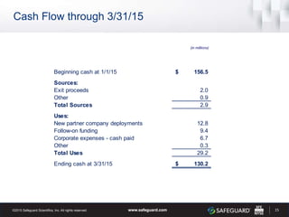Cash Flow through 3/31/15
Beginning cash at 1/1/15 156.5$
Sources:
Exit proceeds 2.0
Other 0.9
Total Sources 2.9
Uses:
New partner company deployments 12.8
Follow-on funding 9.4
Corporate expenses - cash paid 6.7
Other 0.3
Total Uses 29.2
Ending cash at 3/31/15 130.2$
15
(in millions)
 