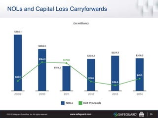 NOLs and Capital Loss Carryforwards
16
 