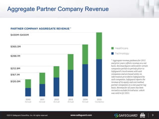 Aggregate Partner Company Revenue
9
 