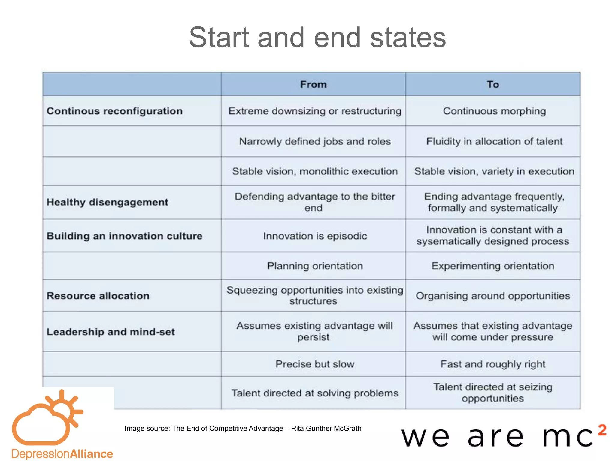 Start and end states
Evidence-
based
Image source: The End of Competitive Advantage – Rita Gunther McGrath
 