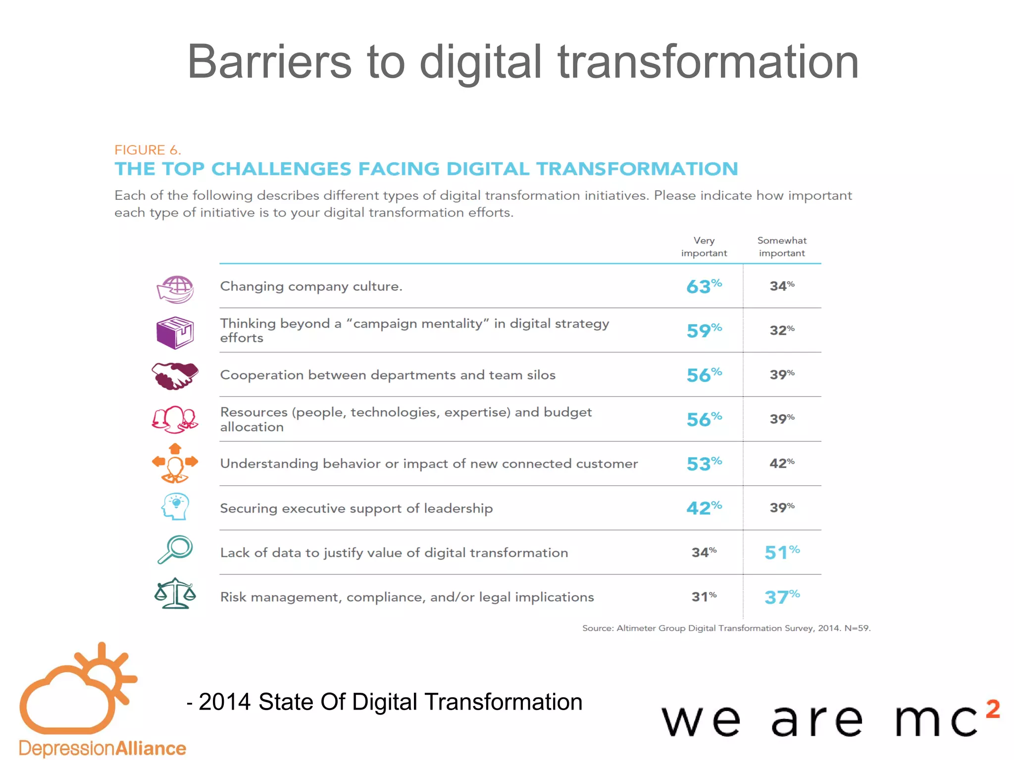 Barriers to digital transformation
-base
Altimeter – 2014 State Of Digital Transformation
 