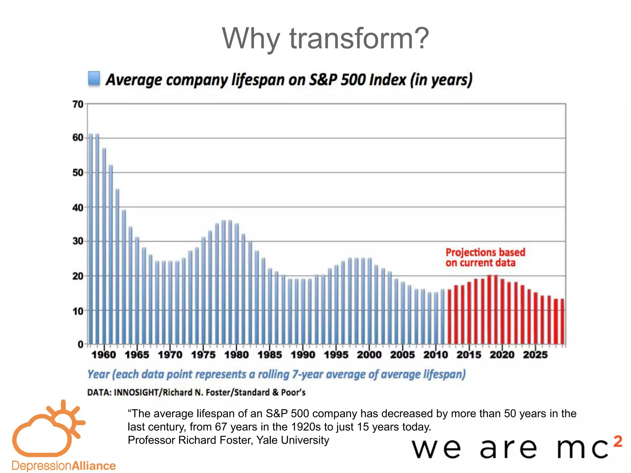 Why transform?
-base
“The average lifespan of an S&P 500 company has decreased by more than 50 years in the
last century, from 67 years in the 1920s to just 15 years today.
Professor Richard Foster, Yale University
 