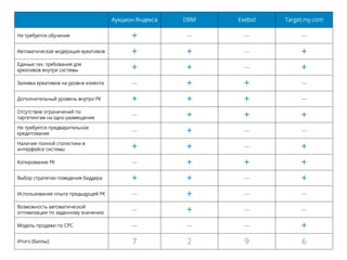   Аукцион Яндекса DBM Exebid Target.my.com
Не требуется обучения + — — —
Автоматическая модерация креативов + + — +
Единые тех. требования для
креативов внутри системы + + — +
Заливка креативов на уровне клиента — + + —
Дополнительный уровень внутри РК + + + —
Отсутствие ограничений по
таргетингам на одно размещение
— + + +
Не требуется предварительное
кредитование
— + — —
Наличие полной статистики в
интерфейсе системы + + — +
Копирование РК — + + +
Выбор стратегии поведения биддера + + — +
Использование опыта предыдущей РК — + — —
Возможность автоматической
оптимизации по заданному значению
— + — —
Модель продажи по СРС — — — +
Итого (баллы): 7 2 9 6
 