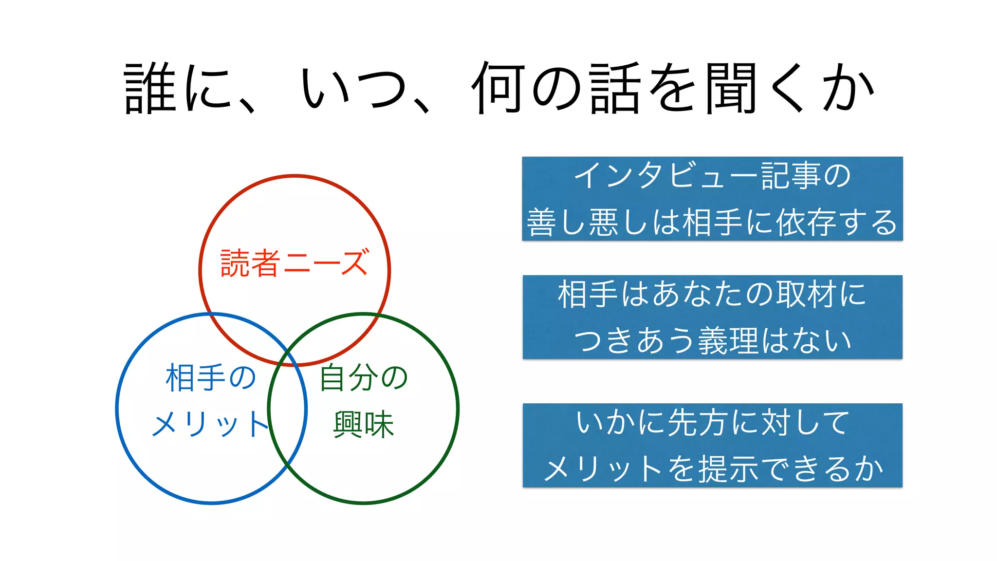 誰に、いつ、何の話を聞くか
読者ニーズ
相手の
メリット
自分の
興味
相手はあなたの取材に
つきあう義理はない
インタビュー記事の
善し悪しは相手に依存する
いかに先方に対して
メリットを提示できるか
 