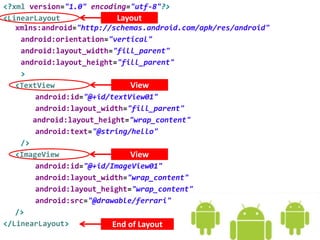 <?xml version="1.0" encoding="utf-8"?>
<LinearLayout
xmlns:android="http://schemas.android.com/apk/res/android"
android:orientation="vertical"
android:layout_width="fill_parent"
android:layout_height="fill_parent"
>
<TextView
android:id="@+id/textView01"
android:layout_width="fill_parent"
android:layout_height="wrap_content"
android:text="@string/hello"
/>
<ImageView
android:id="@+id/ImageView01"
android:layout_width="wrap_content"
android:layout_height="wrap_content"
android:src="@drawable/ferrari"
/>
</LinearLayout>
Layout
View
View
End of Layout
 