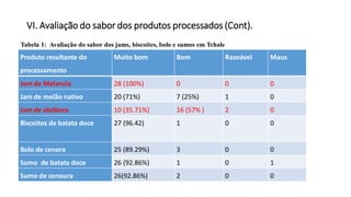 VI. Avaliação do sabor dos produtos processados (Cont).
Produto resultante do
processamento
Muito bom Bom Razoável Maus
Jam de Melancia 28 (100%) 0 0 0
Jam de melão nativo 20 (71%) 7 (25%) 1 0
Jam de abóbora 10 (35.71%) 16 (57% ) 2 0
Biscoitos de batata doce 27 (96.42) 1 0 0
Bolo de cenora 25 (89.29%) 3 0 0
Sumo de batata doce 26 (92.86%) 1 0 1
Sumo de cenoura 26(92.86%) 2 0 0
Tabela 1: Avaliação do sabor dos jams, biscoites, bolo e sumos em Tchale
 