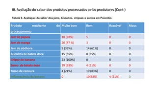 III. Avaliação do sabor dos produtos processados pelos produtores (Cont.)
Produto resultante do
processamento
Muito bom Bom Razoável Maus
Jam de papaia 18 (78%) 5 0 0
Jam de manga 20 (87 %) 3 0 0
Jam de abóbora 9 (39%) 14 (61%) 0 0
Biscoitos de batata doce 15 (65%) 8 (35%) 0 0
Chipse de banana 23 (100%) 0 0 0
Sumo de batata doce 19 (83%) 4 (21%) 0 0
Sumo de cenoura 4 (21%) 19 (83%) 0 0
Inflorescência da banana 0 19(83%) 4 (21%) 0
Tabela 9. Avaliaçao do sabor dos jams, biscoitos, chipses e sumos em Poiombo.
 