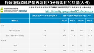 5-1.運動與體重控制各類運動消耗熱量表運動30分鐘消耗的熱量(大卡)
本表係因每個人身體狀況及基礎代謝率不同而訂出熱量消耗量，僅供參考。
http://obesity.hpa.gov.tw/TC/calories.aspx
 