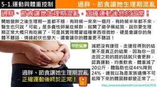 5-1.運動與體重控制 過胖、節食讓她生理期混亂
過胖、節食讓她生理期混亂，正確運動後終於正常！
https://www.everydayhealth.com.tw/article/9578
開始變胖之後生理期一直都不穩，有時候一來來一個月，有時候半年都不來，
醫生也只說「可能」是多囊性卵巢症候群，就開了避孕藥給我，說你要生理
期正常大概只有吃藥了。可是其實荷爾蒙這種東西很微妙，硬是會讓你的身
體不聽話，情緒起伏也變大，還會讓你的體重更不聽話！
減肥沒有捷徑，走捷徑得到的結
果不是真正的結果，因為你一旦
走回之前的路的話就只會更胖，
認真運動，均衡飲食，體重減了
20公斤，體脂肪也從44%降到
24%，連我以為是家族遺傳不可
能降下來的膽固醇都變正常了…
 