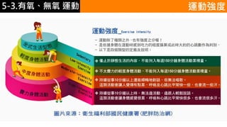 5-1.運動與體重控制 運動強度5-3.有氧、無氧 運動
 