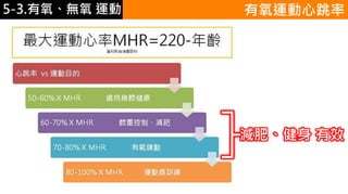 5-1.運動與體重控制 有氧運動心跳率
減肥、健身 有效
5-3.有氧、無氧 運動
 