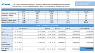 Финансовые итоги*При расчете выручки использовались материалы кейса (доли сегментов в выручке) и данные из
отчетов Synovate Comcon, средняя цена была принята на основе данных кейса как 85р/таблетка
Объем продаж (руб.) по каналам*:
Каналы 20152016,Q3 2016,Q4 2017,Q1 2017,Q2 Итого через год
ДЛО
96 560 305,13 25 178 099,56 25 178 099,56 25 178 099,56 25 178 099,56 197 272 703,38
Стационары 221 158 341,23 57 667 037,48 55 842 481,16 59 751 454,84 66 324 114,88 460 743 429,59
Аптеки
1 721 210 859,49 438 908 769,17 474 021 470,70 530 904 047,19 636 775 816,15 3 801 820 962,70
Льготное
региональное
финансирование
57 153 098,66 14 288 274,66 14 288 274,66 14 288 274,66 14 288 274,66 114 306 197,32
Весь объем
продаж:
2 096 082 604,51 536 042 180,87 569 330 326,09 630 121 876,26 742 566 305,26
2 478 060 688,48
Расчет клиентской базы и среднего времени приема "Плавикс"*
2015 2016, Q3 2016,Q4 2017,Q1 2017,Q2
Лояльность провизоров 0.40 0.42 0.48 0.57 0.65
Лояльность врачей 0.70 0.75 0.75 0.79 0.84
Лояльность клиентов 0.63 0.67 0.68 0.74 0.79
Доля рынка 0.14 0.14 0.15 0.15 0.15
Клиенты "Плавикс" в тыс. 126 128 132 140 148
Среднее время приема 189.00 190.89 196.62 208.41 220.92
Приложение 2
 