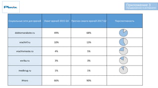 Продвижение в интернете
Социальные сети для врачей Охват врачей 2015 Q3 Прогноз охвата врачей 2017 Q2 Перспективность
doktornarabote.ru 49% 68%
vrachirf.ru 10% 13%
vrachivmeste.ru 4% 5%
evrika.ru 3% 3%
medkrug.ru 1% 1%
Итого 66% 90%
Приложение 3
 