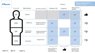 Выбор сегмента
sport.ru gks.ru
Сегмент
1/4
1/3
1/14
1/12
Количество Противопоказания
Курящие
Страдающие
ожирением
Спортсмены
Диабетики
Молодые с ОКС Сосудистые
Мерцательная
аритмия
Группа риска
Кровотечения
Острая печеночная
недостаточность
Острая печеночная
недостаточность
До 70% случаев –
проявляется как
ОКС – не новый
Низкая вероятности
возникновения,
недостаток средствmedi.ru
Приложение 5
 