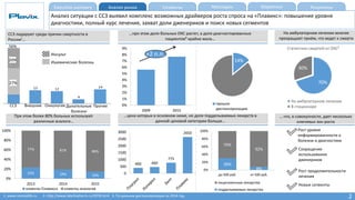 Executive summary Анализ рынка МаркетингМесседжи РезультатыСегменты
0%
1%
2%
3%
4%
5%
6%
7%
8%
9%
2009 2015
400 460
775
2650
0
500
1000
1500
2000
2500
3000
…цена которых в основном ниже, но доля подделываемых лекарств в
данной ценовой категории больше…
14
4
1213
ССЗ Внешние Онкология Дыхательные
болезни
Прочие
Инсульт
Ишемическая болезнь
56%
20%
27% 70%
30%
Статистика смертей от ОКС²
На амбулаторном лечении
В стационаре
30%
8%
70%
92%
0%
20%
40%
60%
80%
100%
до 500 руб. от 500 руб.
лицензионные лекарства
подделываемые лекарства
14%
прошли
диспансеризацию
1. www.rosmedlib.ru. 2. http://www.labclinpharm.ru/2978.html 3. По данным диспансеризации за 2014 год
+2 п.п.
….что, в совокупности, дает несколько
ключевых зон роста
Сокращение
использования
дженериков
Рост уровня
информированности о
болезни и диагностике
Рост продолжительности
лечения
Новые сегменты
Анализ ситуации с ССЗ выявил комплекс возможных драйверов роста спроса на «Плавикс»: повышение уровня
диагностики, полный курс лечения, захват доли дженериков и поиск новых сегментов
ССЗ лидируют среди причин смертности в
России¹…
…при этом доля больных ОКС растет, а доля диагностированных
пациентов³ крайне мала…
На амбулаторном лечении многие
прекращают приём, что ведет к смерти
При этом более 80% больных используют
различные аналоги…
23% 19% 14%
77% 81% 86%
0%
20%
40%
60%
80%
100%
2013 2014 2015
клиенты Плавикса клиенты аналогов
2
 