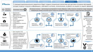 Рост
понимания
важности
диагностики
и полного
лечения
Executive summary Анализ рынка МаркетингМесседжи РезультатыСегменты
С помощью мультиканального маркетинга будет создана специальная экосистема для доставки основных месседжей,
которая позволит получать информацию о препарате в аптеках, поликлиниках, из дома и на акциях по защите здоровья
5
Ключевые тезисы
Врачи
Провизоры,
стационары
Целевые
сегменты
Медицинские
представители
Публикация
исследований в
справочниках, на сайтах
Вебинары,
видеовизиты
Конференции,
симпозиумы
• Доказанная
эффективность
• Дженерики не изучены
• Плавикс выгоден
(аптеки)
• Лечить тромбоз (не
только ОКС)
• Необходимость полного
курса
• Акцент на молодых
врачах (вебинары)
Основные каналы – организация выстраивается таким образом, чтобы получать синергию в виде передачи
информации между каналами (доля покрытия целевого сегмента показана в виде круговых диаграмм)
Пациенты с
ОКС
Пациенты с
тромбозами
• Рост знаний о ССЗ
• Хороший имидж Sanofi
• Важность регулярных
проверок и верного
лечения
• Контакт с группами риска
• Важность полного курса
проверенного лекарства
• Ненавязчивое донесение
пользы «Плавикс»
• Ассоциация себя с
вылечившимися
Благотворительная
проверка сердца и
сосудов
Партнерство с
организациями
курящих, больных
диабетом
Горячая линия
(телефон+email),
продвижение её с помощью
контекстной рекламы
Истории успеха на
сайтах и
благотворительных
встречах
Результаты
Обеспечение
воздействия
на всех
этапах
лечения
Осознание
рисков при
лечении
дженериками
Достижение
целей по
росту
продаж
 