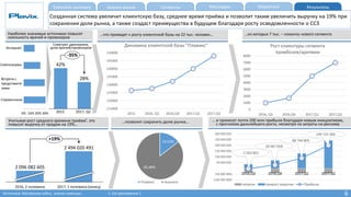 0% 10% 20% 30%
Executive summary Анализ рынка МаркетингМесседжи РезультатыСегменты
Созданная система увеличит клиентскую базу, среднее время приёма и позволит таким увеличить выручку на 19% при
сохранении доли рынка, а также создаст преимущества в будущем благодаря росту осведомленности о ССЗ
Источники: Материалы кейса, анализ команды 1. См приложение 2
0
1000
2000
3000
4000
5000
6000
7000
8000
2016, Q3 2016,Q4 2017,Q1 2017,Q2
Рост клиентуры сегмента
тромбозов/аритмии
2017, 1 половина (конец)
2 494 020 491
2016, 2 половина
2 096 082 605
+19%
115000
120000
125000
130000
135000
140000
145000
150000
2015 2016, Q3 2016,Q4 2017,Q1 2017,Q2
Динамика клиентской базы "Плавикс"
…что приведет к росту клиентской базы на 22 тыс. человек… …из которых 7 тыс. – клиенты нового сегмента
Учитывая рост среднего времени приёма¹, это
повысит выручку от продаж на 19%…
…позволит сохранить долю рынка…
-2 563 801
28 987 058
88 764 805
199 725 300
(100 000 000)
(50 000 000)
-
50 000 000
100 000 000
150 000 000
200 000 000
250 000 000
300 000 000
2016,Q3 2016,Q4 2017,Q1 2017,Q2
затраты прирост выручки Прибыль
… и принесет почти 200 млн прибыли благодаря новым инициативам,
с прогнозом дальнейшего роста, несмотря на затраты на рекламу
14,52%
85,48%
Плавикс Аналоги
Наиболее значимые источники повысят
лояльность врачей и провизоров
Интернет
Симпозиумы
Встреча с
представите
лями
Справочники
42%
28%
-35%
Советуют дженерики,
доля врачей/провизоров
2015 2017, Q2
6
 