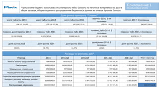 Приложение 1
Финансовые итоги
Доля рынка препарата "Плавикс"
всего таблеток 2013 всего таблеток 2014 всего таблеток 2015
прогноз 2016, 2-ая
половина
прогноз 2017, 1 половина
108 297 318,30 139 330 107,69 167 359 275,31 200 831 130,37 240 997 356,45
плавикс, дней терапии 2013 плавикс, табл 2014 плавикс, табл 2015
плавикс, табл 2016, 2
половина
плавикс, табл 2017, 1 половина
25 030 098,38 26 176 787,60 23 888 546,93 29 162 566,98 35 578 331,72
доля рынка 2013 доля рынка 2014 доля рынка 2015
доля рынка 2016, 2
половина
доля рынка 2017, 1 половина
23,11% 18,79% 14,27% 14,52% 14,76%
Расходы на рекламу, руб*
Период 2015 2016,Q3 2016,Q4 2017,Q1 2017,Q2 Итого через год
"Живые" визиты представителей 7 090 909,09 1 914 545,45 1 914 545,45 1 914 545,45 1 914 545,45 7 658 181,82
Симпозиумы 54 000 000,00 14 040 000,00 14 742 000,00 15 022 800,00 15 303 600,00 59 108 400,00
Медицинские справочники 4 750 000,00 997 500,00 997 500,00 997 500,00 997 500,00 3 990 000,00
Фармацевтические справочники 5 255 000,00 2 232 500,00 2 185 000,00 2 042 500,00 2 327 500,00 8 787 500,00
Открытые мероприятия проверки здоровья 24 000 000,00 8 250 000,00 8 662 500,00 8 827 500,00 8 992 500,00 34 732 500,00
Интернет: реклама, вебинары, онлайн-
визиты
10 539 090,91 11 171 436,36 11 841 722,55 12 552 225,90 13 305 359,45 48 870 744,26
Всего расходов на рекламу: 105 390 909,09 38 605 981,82 40 343 268,00 41 357 071,35 42 841 004,91 163 147 326,08
*При расчете бюджета использовались материалы кейса (затраты на печатные материалы и их доля в
общих затратах, общие сведения о распределении бюджетов) и данные из отчетов Synovate Comcon
 