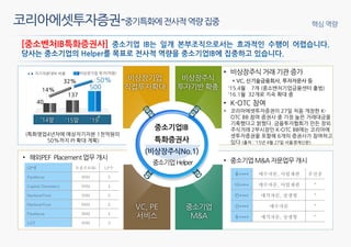 중소기업IB
특화증권사
[중소벤처IB특화증권사]
(특화영업4년차에 예상자기자본 1천억원의
50%까지 PI 확대 계획)
코리아에셋투자증권-중기특화에전사적역량집중
 
