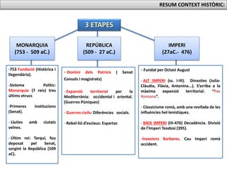 REPÚBLICA
(509 - 27 aC.)
IMPERI
(27aC.- 476)
-753 Fundació (Històrica i
llegendària).
-Sistema Polític:
Monarquia (7 reis) tres
últims etrucs
-Primeres institucions
(Senat).
- Lluites amb ciutats
veïnes.
- Últim rei: Tarquí, fou
deposat pel Senat,
sorgint la República (509
aC).
- Domini dels Patricis ( Senat
Consols i magistrats)
- Expansió territorial per la
Mediterrània: occidental i oriental.
(Guerres Púniques)
- Guerres civils: Diferències socials.
- Rebel·lió d’esclaus: Espartac
- Fundat per Octavi August
- ALT IMPERI (ss. I-III). Dinasties (Julia-
Clàudia, Flàvia, Antonina...). S’arriba a la
màxima expansió territorial. “Pax
Romana”.
- Classicisme romà, amb una revifada de les
influències hel·lenístiques.
- BAIX IMPERI (III-476) Decadència. Divisió
de l’Imperi Teodosi (395).
-Invasions Barbares. Cau Imperi romà
occident.
3 ETAPES
MONARQUIA
(753 - 509 aC.)
RESUM CONTEXT HISTÒRIC:
 