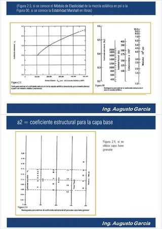 a1 = coeficiente estructural de la carpeta asfáltica
(Figura 2.5, si se conoce el Módulo de Elasticidad de la mezcla asfáltica en psi o la
Figura 00, si se conoce la Estabilidad Marshall en libras)
a2 = coeficiente estructural para la capa base
 