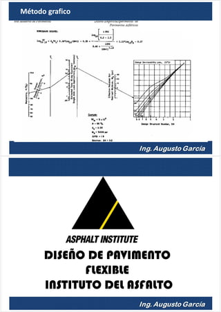 Método grafico
DISEÑO DE PAVIMENTO
FLEXIBLE
INSTITUTO DEL ASFALTO
 