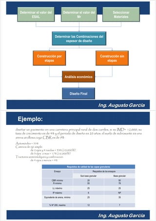 49
Determinar el valor del
ESAL
Determinar el valor del
Mr
Seleccionar
Materiales
Determinar las Combinaciones del
espesor de diseño
Construcción por
etapas
Construcción sin
etapas
Análisis económico
Diseño Final
Ejemplo:
50
Requisitos de calidad de las capas granulares
Ensayo Requisitos de los ensayos
Sub base granular Base granular
CBR mínimo
R mínimo
20
55
50
78
LL máximo 25 25
IP máximo 6 NP
Equivalente de arena, minimo 25 35
% Nº 200, maximo 12 7
diseñar un pavimento en una carretera principal rural de dos carriles, si su IMD= 12,000, su
tasa de crecimiento es de 4% y el periodo de diseño es 20 años. el suelo de subrasante es una
arena arcillosa cuyo CBR es de 9%
Automóviles = 55%
Caminos de eje simple:
de 2 ejes y 4 ruedas = 33% (10,000 lb)
de 3 ejes o mas = 17% (16,000 lb)
Tractores semiremolques y combinacion.
de 4 ejes o menos = 4%
 