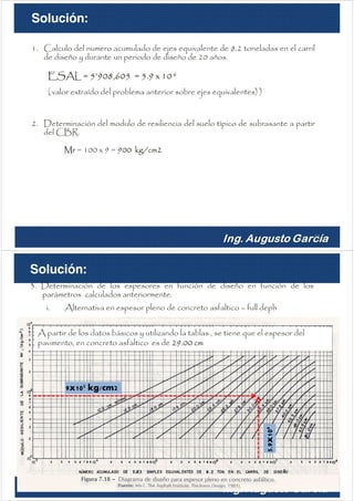 51
Solución:
1. Calculo del numero acumulado de ejes equivalente de 8.2 toneladas en el carril
de diseño y durante un periodo de diseño de 20 años.
ESAL = 5’908,605 = 5.9 x 106
( valor extraído del problema anterior sobre ejes equivalentes) )
2. Determinación del modulo de resiliencia del suelo típico de subrasante a partir
del CBR.
Mr = 100 x 9 = 900 kg/cm2
52
Solución:
3. Determinación de los espesores en función de diseño en función de los
parámetros calculados anteriormente.
i. Alternativa en espesor pleno de concreto asfaltico – full deph
A partir de los datos básicos y utilizando la tablas , se tiene que el espesor del
pavimento, en concreto asfaltico es de 29.00 cm
9x102 kg/cm2
5.9x106
 