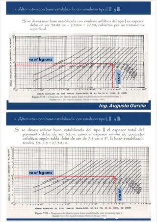 53
ii. Alternativa con base estabilizada con emulsión tipo I, II y III.
Si se desea usar base estabilizada con emulsión asfáltica del tipo I su espesor
debe de ser 30.00 cm – 2.50cm = 27.50, cubiertos por un tratamiento
superficial.
9x102 kg/cm2
5.9x106
54
ii. Alternativa con base estabilizada con emulsión tipo I, II y III.
Si se desea utilizar base estabilizada del tipo II el espesor total del
pavimento debe de ser 35cm, como el espesor mínimo de concreto
asfaltico, según tabla debe de ser de 7.5 cm o 3”, la base estabilizada
tendrá 35- 7.5 = 27.50 cm.
9x102 kg/cm2
5.9x106
 