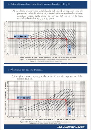 55
ii. Alternativa con base estabilizada con emulsión tipo I, II y III.
Si se desea utilizar base estabilizada del tipo III el espesor total del
pavimento debe de ser 43 cm, como el espesor mínimo de concreto
asfaltico, según tabla debe de ser de 7.5 cm o 3”, la base
estabilizada tendrá 43-7.5 = 35.50cm.
9x102 kg/cm2
5.9x106
56
ii. Alternativa con base no tratadas.
Si se desea usar capas granulares de 15 cm de espesor, se debe
colocar 26.0 cm.
9x102 kg/cm2
5.9x106
 