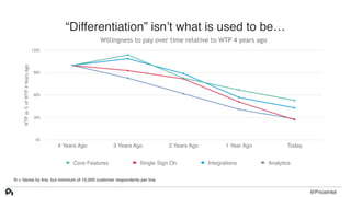 “Differentiation” isn’t what is used to be…
N = Varies by line, but minimum of 10,000 customer respondents per line
Willin...