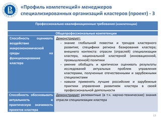 «Профиль компетенций» менеджеров
специализированных организаций кластеров (проект) - 3
Профессионально-квалификационные требования (компетенции)
Общепрофессиональные компетенции
Способность оценивать
воздействие
макроэкономической
среды на
функционирование
кластера
Демонстрирует:
- знание глобальной повестки и трендов кластерного
развития; специфики региона базирования кластера;
внешнего контекста: отрасли (отраслей) специализации
кластера, национальной кластерной (инновационной,
промышленной) политики
- умение обобщать и критически оценивать результаты
исследований актуальных проблем управления
кластерами, полученные отечественными и зарубежными
специалистами
- навыки применять лучшие российские и зарубежные
практики управления развитием кластера в своей
профессиональной деятельности
Способность обосновывать
актуальность и
практическую значимость
проектов кластера
Демонстрирует релевантные (в т.ч. научно-технические) знания
отрасли специализации кластера
13
 