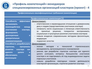 «Профиль компетенций» менеджеров
специализированных организаций кластеров (проект) - 4
Профессионально-квалификационные требования (компетенции)
Профессиональные компетенции (1)
Способность эффективно
организовать
взаимодействие между
участниками кластера,
формировать
долгосрочные и
доверительные
взаимоотношения
Демонстрирует:
- ответственное и неравнодушное отношение к доверенному
делу и людям (представителям участников кластера)
- готовность нести социальную и этическую ответственность
за принятые решения; толерантно воспринимать
социальные и культурные различия участников кластеров
- навыки владения современными методами фасилитации,
модерации
- лидерские качества
Способность разрабатывать
стратегию, программы
развития кластера как
единого целого и
обеспечивать их
реализацию
Демонстрирует:
- знания методов и технологий стратегического
менеджмента, организационного планирования
- умение при разработке стратегии кластера как единого
целого учитывать интересы большинства участников
кластера и не подстраивать её под индивидуальные задачи
отдельных участников
- навыки разработки ежегодных планов деятельности
кластерной организации, стратегии развития кластера
14
 