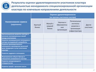 Результаты оценки удовлетворенности участников кластера
деятельностью менеджмента специализированной организации
кластера по ключевым направлениям деятельности
Наименование сервиса
(укрупненно)
Оценка удовлетворенности
(по группам участников кластера)
Крупный
бизнес
Малый и
средний
бизнес
Научные и
образователь-
ные
организации
Региональные
институты
развития и
организации
инфраструктуры
Другие
участники
Организационное развитие кластера и
усиление кооперационных связей
между участниками
Развитие инновационного потенциала и
сектора исследований и разработок
Развитие производственного
потенциала и расширение рыночной
доли продукции и услуг участников
кластера
Развитие кадрового потенциала
Формирование общего бренда и
повышение узнаваемости кластера
Развитие международного
сотрудничества
Развитие связей с органами власти
17
 