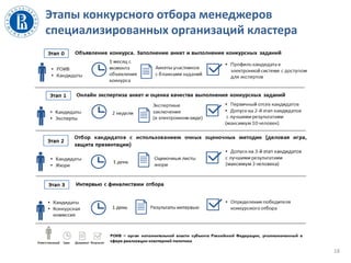 Этапы конкурсного отбора менеджеров
специализированных организаций кластера
18
 