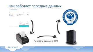 Как работает передача данных
Передача данных в ОФД
 
