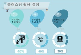 01 02 03
40% 40% 20%
클래스팅 활용 결정
프로젝트
수업 활용
부모님께
수업 소개
거꾸로 교실
안내
 