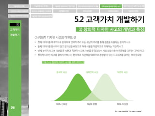 고객가치와 창의적 디자인 사고