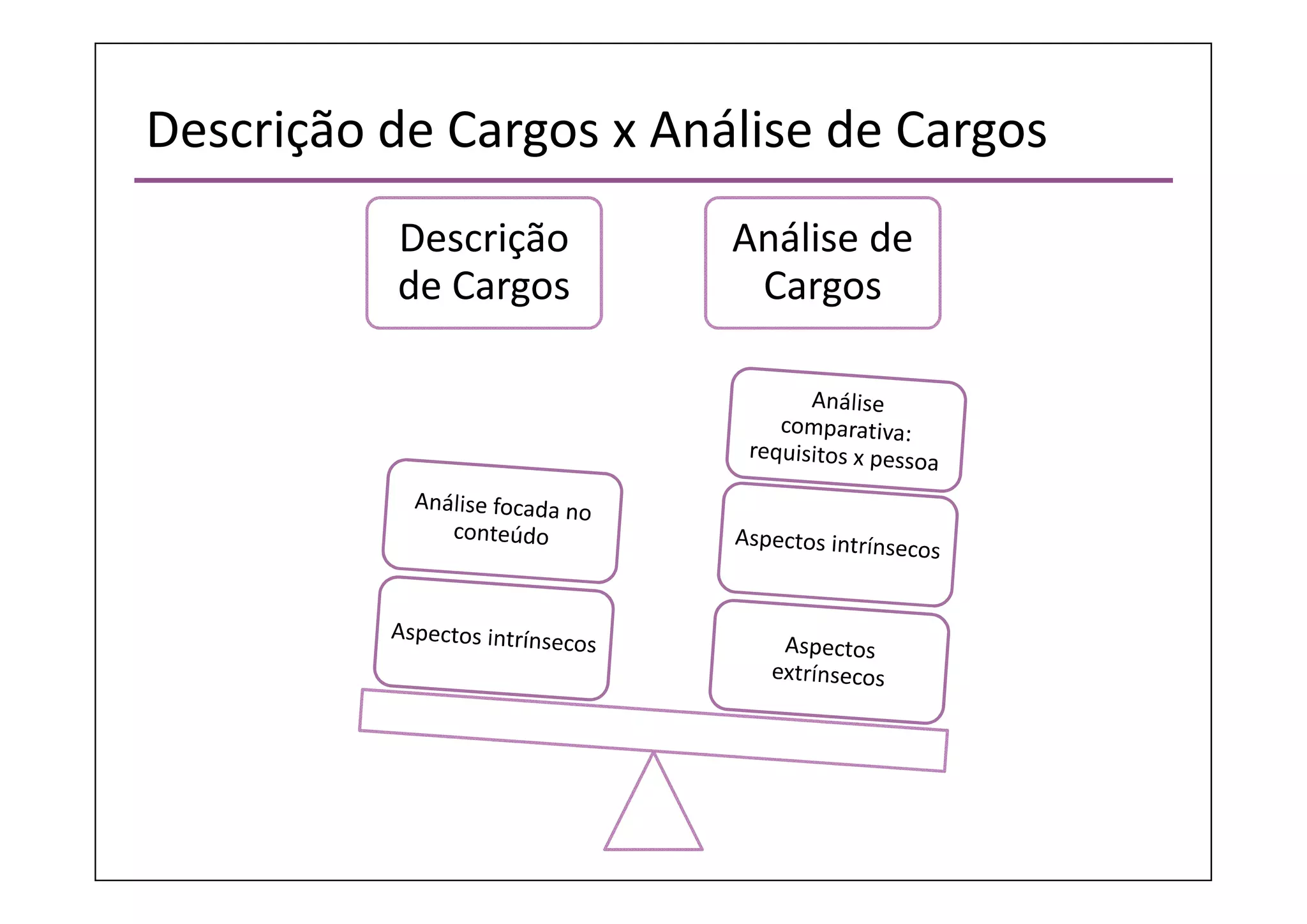 Descrição de Cargos x Análise de Cargos
Descrição
de Cargos
Análise de
Cargos
 