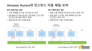 vv
Amazon Aurora? ???? ?? ??-??
?? ?? ?? ??
? ?? ??? ? ?? ????? ??
? DB ???? ????? ????, ?? ??
????? DNS ??? ??
? ????? 1? ??? ??
AZ	
 ?1
Primary
instance
Replica
instance
Replica
instance
Replica
instance
Shared	
 ?Multi-?\AZ	
 ?Storage
Automatic	
 ?
Failover	
 ?to	
 ?
Replica	
 ?Instance
AZ	
 ?1
Primary
instance
Primary
instance
Shared	
 ?Multi-?\AZ	
 ?Storage
Create	
 ?new	
 ?
primary	
 ?Instance
Aurora Replica? ?? ?? Aurora Replica? ?? ??
?? ?? ?? ??
? ?? ?? ??? ? DB ???? ?? ??
? ?? ?? ? ?? ?? ??? ?? DB
???? ?? ??
? ????? 15? ??? ??
AZ	
 ?3AZ	
 ?2AZ	
 ?3AZ	
 ?2
Primary
instance
 