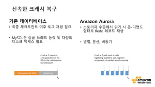 v?? ??????
? ?? ????? ?? ?? ?? ??
? MySQL? ??-??? ?? ? ???
??? ??? ??
Amazon Aurora
? ???? ???? ?? ? ?-???
??? Redo ??? ??
? ??, ??, ???
Checkpointed	
 ?Data Redo	
 ?Log
Crash	
 ?at	
 ?T0 requires
a	
 ?re-?\application	
 ?of	
 ?the
SQL	
 ?in	
 ?the	
 ?redo	
 ?log	
 ?since
last	
 ?checkpoint
T0 T0
Crash	
 ?at	
 ?T0 will	
 ?result	
 ?in	
 ?redo
logs	
 ?being	
 ?applied	
 ?to	
 ?each	
 ?segment
on	
 ?demand,	
 ?in	
 ?parallel,	
 ?asynchronously
??? ??? ??
 