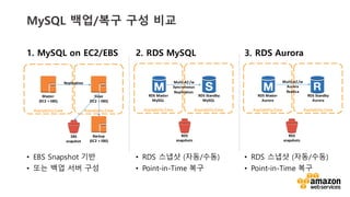 vv
1. MySQL on EC2/EBS
? EBS Snapshot ??
? ?? ?? ?? ??
2. RDS MySQL
? RDS ??? (??/??)
? Point-in-Time ??
Availability	
 ?Zone
Master
(EC2	
 ?+	
 ?EBS)
Availability	
 ?Zone
Slave
(EC2	
 ?+	
 ?EBS)
Replication
Availability	
 ?Zone
RDS	
 ?Master
MySQL
Availability	
 ?Zone
RDS	
 ?Standby
MySQL
Multi-?\AZ	
 ?/w
Syncronoous
Replication
Availability	
 ?Zone
RDS	
 ?Master
Aurora
Availability	
 ?Zone
RDS	
 ?Standby
Aurora
3. RDS Aurora
? RDS ??? (??/??)
? Point-in-Time ??
Multi-?\AZ	
 ?/w
Aurora	
 ?
Replica
MySQL ??/?? ?? ??
EBS	
 ?
snapshot
RDS
snapshots
RDS
snapshots
Backup
(EC2	
 ?+	
 ?EBS)
 