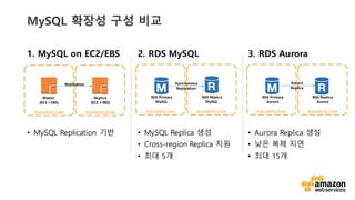 vv
3. RDS Aurora
? Aurora Replica ??
? ?? ?? ??
? ?? 15?
2. RDS MySQL
? MySQL Replica ??
? Cross-region Replica ??
? ?? 5?
1. MySQL on EC2/EBS
? MySQL Replication ??
MySQL ??? ?? ??
Availability	
 ?Zone
Master
(EC2	
 ?+	
 ?EBS)
Availability	
 ?Zone
Replica
(EC2	
 ?+	
 ?EBS)
Replication
Availability	
 ?Zone
RDS	
 ?Primary
MySQL
Availability	
 ?Zone
RDS	
 ?REplica
MySQL
Ayncronoous
Replication
Availability	
 ?Zone
RDS	
 ?Primary
Aurora
Availability	
 ?Zone
RDS	
 ?Replica
Aurora
Aurora	
 ?
Replica
 