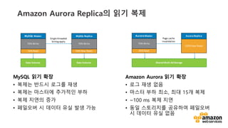 vv
Amazon Aurora Replica? ?? ??
MySQL ?? ??
? ??? ??? ??? ??
? ??? ???? ???? ??
? ?? ??? ??
? ???? ? ??? ?? ?? ??
Page	
 ?cache
invalidation
Aurora Master
30%	
 ?Read
70%	
 ?Write
Aurora	
 ?Replica
100%	
 ?New	
 ?Reads
Shared	
 ?Multi-?\AZ	
 ?Storage
MySQL Master
30%	
 ?Read
70%	
 ?Write
MySQL	
 ?Replica
30%	
 ?New	
 ?Reads
70%	
 ?Write
Single	
 ?threaded
binlog	
 ?apply
Data	
 ?Volume Data	
 ?Volume
Amazon Aurora ?? ??
? ?? ?? ??
? ??? ?? ??, ?? 15? ??
? ~100 ms ?? ??
? ?? ????? ???? ????
? ??? ?? ??
 