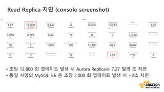 vv
? ?? 13,800 ? ???? ?? ? Aurora Replica? 7.27 ?? ? ??
? ?? ??? MySQL 5.6 ? ?? 2,000 ? ???? ?? ? ~2? ??
Read Replica ?? (console screenshot)
 