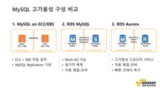 vv
2. RDS MySQL
? Multi-AZ ??
? ??? ??
? ?? ??-??
MySQL ???? ?? ??
Availability	
 ?Zone
Master
(EC2	
 ?+	
 ?EBS)
Availability	
 ?Zone
Slave
(EC2	
 ?+	
 ?EBS)
Replication
1. MySQL on EC2/EBS
? EC2 + EBS ?? ??
? MySQL Replication ??
Availability	
 ?Zone
RDS	
 ?Master
MySQL
Availability	
 ?Zone
RDS	
 ?Standby
MySQL
Multi-?\AZ	
 ?/w
Syncronoous
Replication
Availability	
 ?Zone
RDS	
 ?Master
Aurora
Availability	
 ?Zone
RDS	
 ?Standby
Aurora
3. RDS Aurora
? ???? ???? ???
? ?? ??-??
? ?? ??? ??
Multi-?\AZ	
 ?/w
Aurora	
 ?
Replica
 